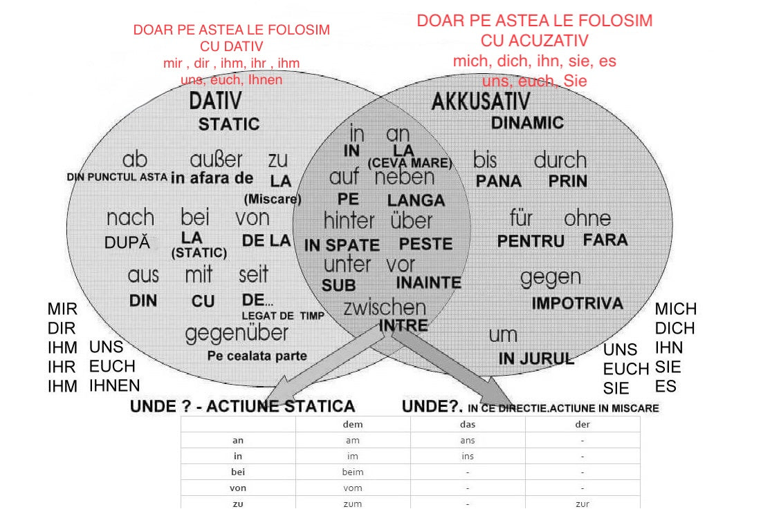 Tabel cu prepozitii care cer DATIV ACUZATIV in GERMANA
